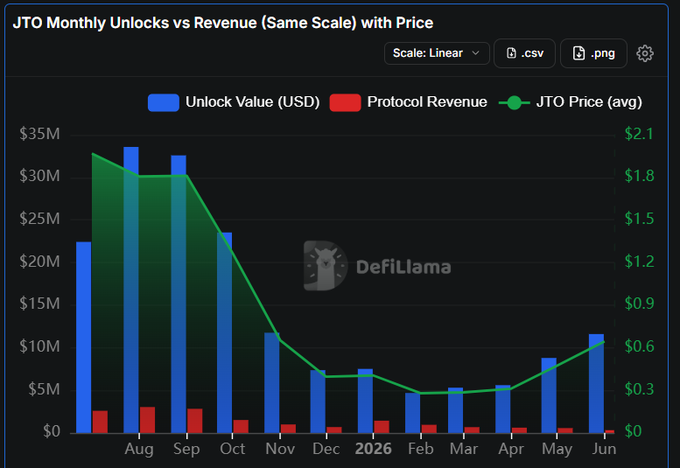 A DefiLlama chart titled 'JTO Monthly Unlocks vs Revenue (Same Scale) with Price' showing unlock value bars, protocol revenue bars, and JTO price line from Aug to Jun 2026.