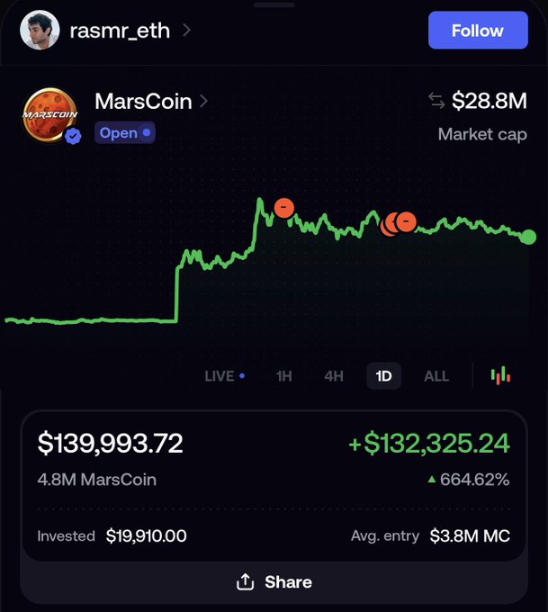 A crypto trading portfolio screenshot shows user "rasmr_eth" holding 4.8M MarsCoin valued at $139,993.72, representing a +$132,325.24 (+664.62%) gain on a $19,910 investment, with a $28.8M market cap. The image is shared to illustrate a successful trade, supporting the post's acknowledgment of the user as a "good trader" capable of generating significant unrealized profits.