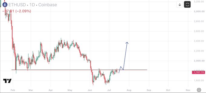 The image shows a daily candlestick chart of ETHUSD on Coinbase, displaying price action from February through November, with the current price at 1,787.70 (-2.09%). The chart illustrates a significant downtrend from highs near $3,200, followed by a recovery attempt, with a drawn arrow indicating a potential bullish breakout above the key resistance level around $1,800 toward $2,200+.