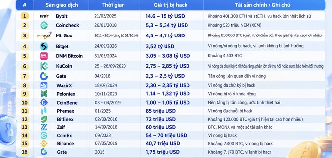 A Vietnamese infographic table listing major cryptocurrency exchange hacks, including Bybit (14.5-15 tỷ USD), Coincheck, Mt. Gox, and others, with dates and amounts stolen.