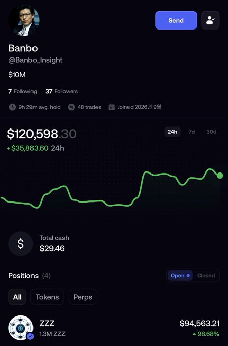 A trading profile for "Banbo" (@Banbo_Insight) shows a portfolio value of $120,598.30 with a 24h gain of +$35,863.60, featuring a large position of 1.3M ZZZ tokens worth $94,563.21 (+98.68%), visually representing the user's progress toward reaching their +$104,000 goal as mentioned in the post.