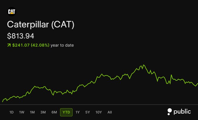 A stock chart from Public.com displays 'Caterpillar (CAT)' at $813.94, showing a green line graph with a year-to-date increase of $241.07 (42.08%).