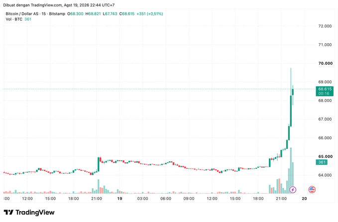 A TradingView Bitcoin/Dollar (Bitstamp) chart showing BTC price climbing from $64,000 to $68,615 with a +0.51% change, displayed on a 15-minute timeframe.