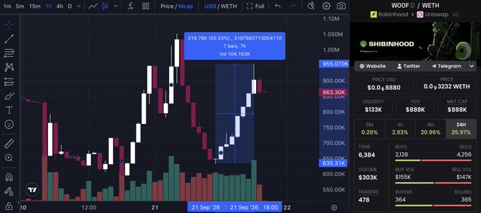 The image shows a TradingView candlestick chart for WOOF/WETH, displaying a dramatic recovery pattern: after dipping to a low of 635,418 around 6:30 UTC on September 21, the price surged 50.31% to a peak of 958,070 within 7 hours, with the right panel confirming the token's strong metrics including +25.97% gains over 24 hours and $888K market cap.