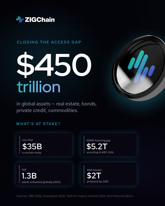 An infographic from ZIGChain highlighting the gap between the **$450 trillion** in global assets (real estate, bonds, private credit, commodities) and the much smaller amounts currently onchain or projected to enter the space. Key figures shown include **less than $35B** onchain today, a **$5.2T** MSME financing gap (WEF 2026), **1.3B** unbanked adults (2025), and a **$2T** RWA market projected by 2030.

The visual reinforces the post's message: ZIGChain is positioning itself to bridge the "access gap" by bringing regulated investment products onchain, tackling real-world barriers rather than just abstract technology adoption.