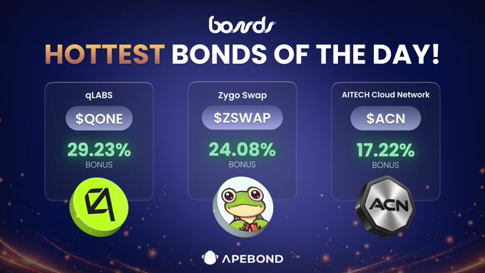 The image features a poster for bonds that highlights three different projects with their respective bonus amounts, including $QONE by @qlabsofficial, $ZSWAP by @ZSWAP_DEX, and $ACN by @AITECHio Catch them while they're hot ape.bond/bonds. The poster is set against a blue background that has white text on it. The title of the post reads "Hottest Bonds of the Day!" with three bullet points below it listing the projects' names, and the image shows the top three projects in terms of bonus amounts.