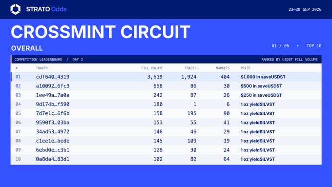 A CROSSMINT CIRCUIT competition leaderboard on STRATOdds dated 23-30 SEP 2026 showing the top 10 traders ranked by USDST fill volume, with the leader 'cdf640_4319' having 3,619 fill volume and winning $1,000 in saveUSDST, while other top traders earn $500, $250, or 1oz yieldSLVST prizes.