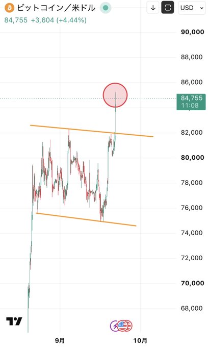 A Bitcoin/USD price chart on TradingView showing BTC at 84,755, up 3,604 (+4.44%), with a circled price point near 84,755 and orange trendlines forming a symmetrical triangle pattern.