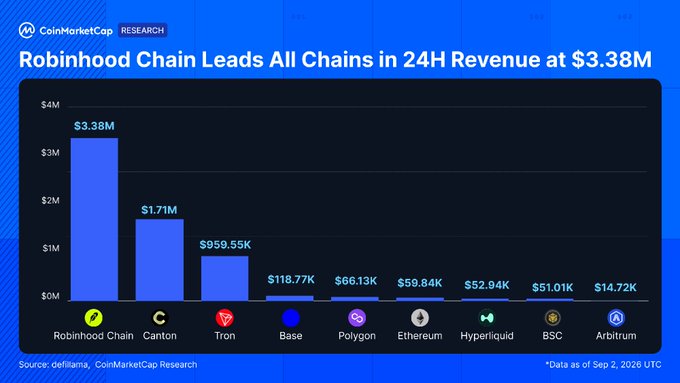 A CoinMarketCap Research bar chart titled 'Robinhood Chain Leads All Chains in 24H Revenue at $3.38M,' comparing revenue across blockchains including Canton, Tron, and Base.