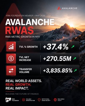 The image shows a mountain with a sunset behind it, and there are three red boxes below it that contain information about Avalanche's performance over the past week. The first box contains data showing tokenized assets going live on June 12th, which has led to record-breaking network activity. The second box displays the total volume of tokens transferred during this period, while the third box shows the average token value.