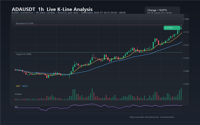 A cryptocurrency trading chart for ADAUSDT showing 'Live K-Line Analysis' with bullish momentum, a +18.87% change, resistance at 0.17700, support at 0.15890, and candlestick patterns.