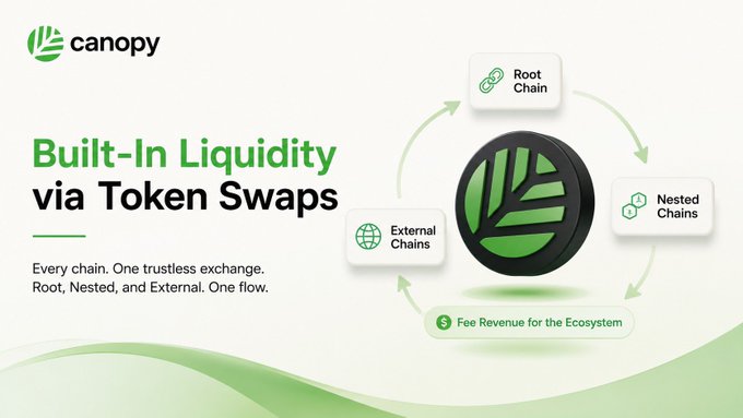 A marketing graphic for Canopy titled 'Built-In Liquidity via Token Swaps' with the tagline 'Every chain. One trustless exchange. Root, Nested, and External. One flow,' showing a diagram of interconnected chains feeding into a central logo that generates fee revenue for the ecosystem.