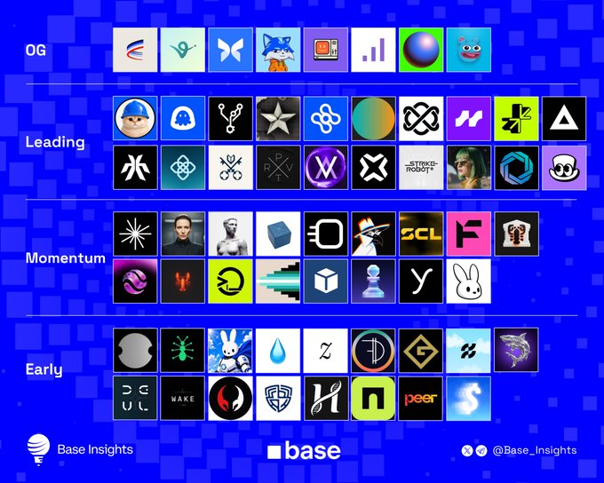 A chart displays various project logos categorized into 'OG', 'Leading', 'Momentum', and 'Early' tiers on a blue background. The logos 'base' and 'Base_Insights' are featured at the bottom.