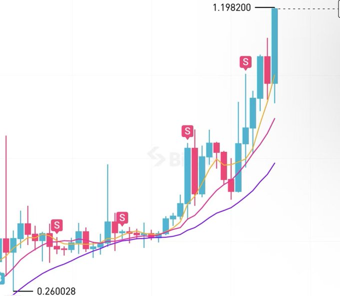 TradingView-style candlestick chart showing a significant upward price trend from $0.260028 to $1.198200, featuring moving average lines and multiple 'S' sell signal markers.