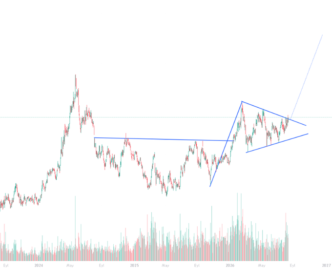 A candlestick price chart with volume bars from late 2024 through 2027, featuring hand-drawn blue trendlines that form a converging triangle (described as a "Flame pattern") with a breakout and rising price action on the right side of the chart.
