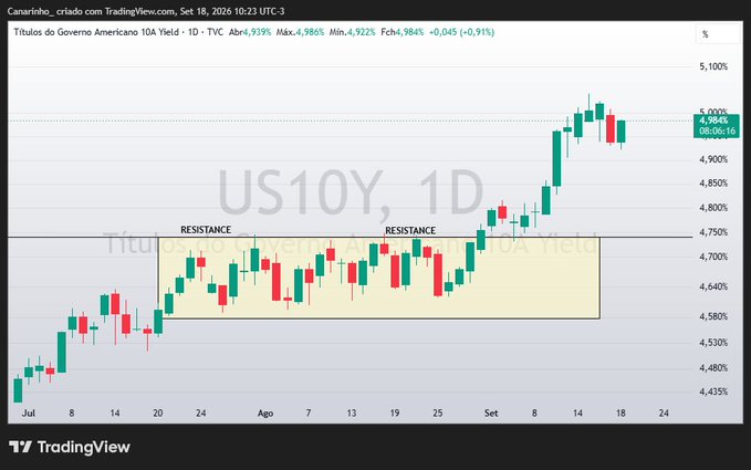 A TradingView daily candlestick chart of the US 10-Year Treasury Yield (US10Y) showing a breakout from a resistance zone around 4.7%, with prices reaching 4.984% and currently at 4.984%.