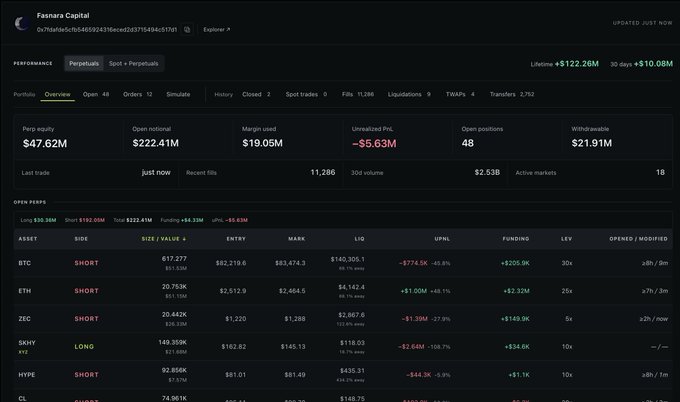 Dark-themed Fasnara Capital trading dashboard showing a $47.62M perp equity, $222.41M open notional, $19.05M margin used, -$6.53M unrealized P&L, and 48 open positions, with 86.3% of exposure in shorts. The largest visible Hyperliquid positions include BTC and ETH shorts of about $51.53M and $51.15M, respectively, alongside ZEC, SKHY, HYPE, and CL shorts.