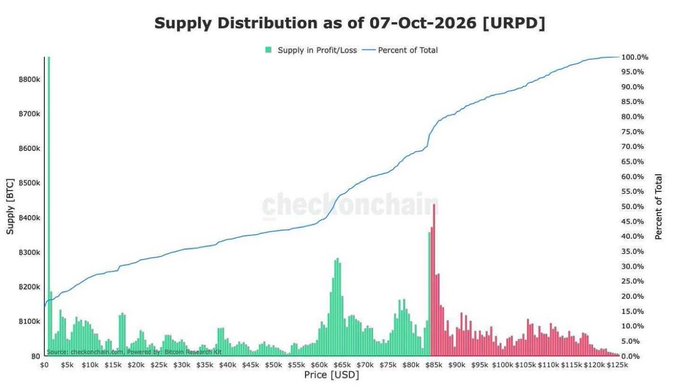 A chart titled 'Supply Distribution as of 07-Oct-2026 [URPD]' from Checkonchain showing Bitcoin supply in profit/loss against price in USD, with the watermark 'checkonchain'.