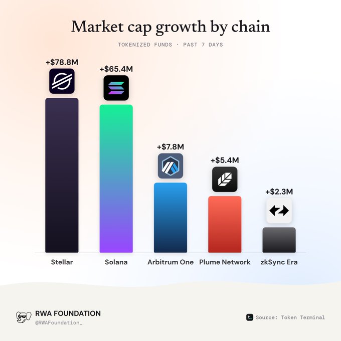 An infographic titled 'Market cap growth by chain' shows tokenized funds growth over the past 7 days, led by Stellar (+$78.8M), Solana (+$65.4M), Arbitrum One (+$7.8M), Plume Network (+$5.4M), and zkSync Era (+$2.3M), sourced from Token Terminal by RWA Foundation.