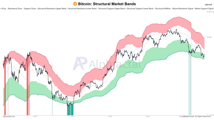 The image displays a long-term Bitcoin (BTCUSD) chart titled "Bitcoin: Structural Market Bands," showing price action from around 2021 to 2025 with resistance zones in red and support zones in green, alongside a structural midline (~$106,000) and a current price around $104,000. The chart supports the post's bullish accumulation strategy by illustrating that Bitcoin has historically respected these structural support bands, with the current consolidation near the green support zone suggesting a potential re-entry point for patient spot buying over the coming months.
