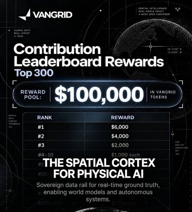 A promotional graphic for Vangrid's 'Contribution Leaderboard Rewards Top 300' featuring a $100,000 reward pool in Vangrid tokens, with tiered payouts including $6,000 for #1, $4,000 for #2, $2,000 for #3, and $1,000 each for #4-10, promoting 'The Spatial Cortex for Physical AI'.