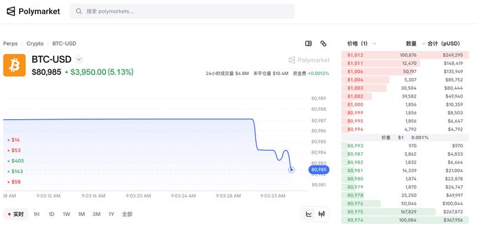 A Polymarket interface displaying Bitcoin (BTC-USD) trading at $80,985 with a 5.13% increase, showing a 24-hour chart, order book, and price levels in USD.