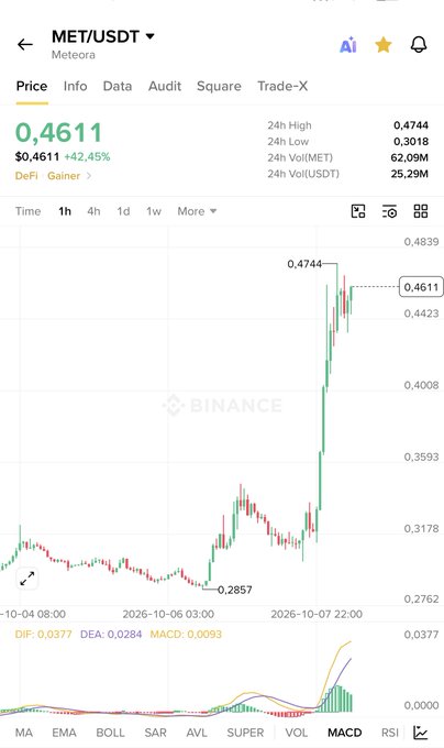 A Binance trading chart for MET/USDT (Meteora) showing a price of $0.4611 with a 42.45% gain, with a 24h high of 0.4744 and 24h low of 0.3018, dated 2026-10-07.