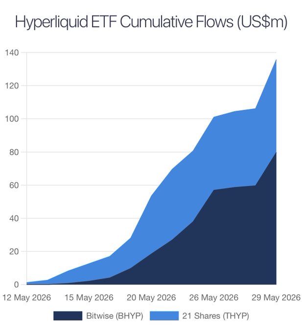 " Hyper Liquid ETF Cumulative Flows (US Dollar Margins)