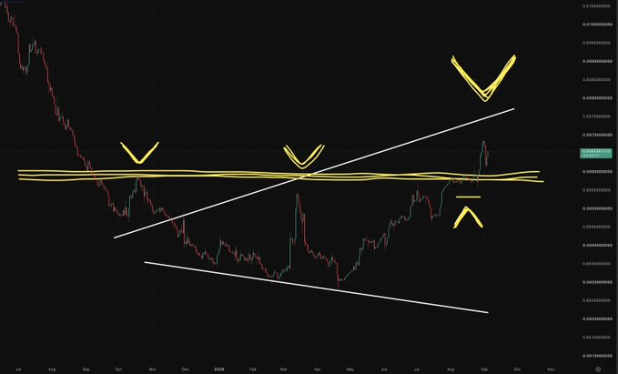 A financial chart on a dark background with white grid lines, displaying price data across a timeline from July to October, annotated with yellow checkmark and downward chevron symbols marking specific price levels and trendlines.