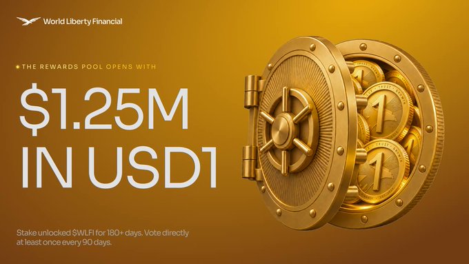 A promotional banner from World Liberty Financial featuring a gold vault filled with USD1 coins, announcing "$1.25M in USD1" as the opening rewards pool, with details noting that staked $WLFI unlocked for 180+ days and voting at least once every 90 days is required to participate.