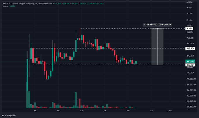 A candlestick chart on PumpSwap showing the $ANSEM/SOL pair trading at $195.676 with a 1.13x (747.57%) potential target of $1,788.40 marked by a vertical highlighted zone, supporting the post's claim of an 8x upside potential if the $157.52 support level holds.