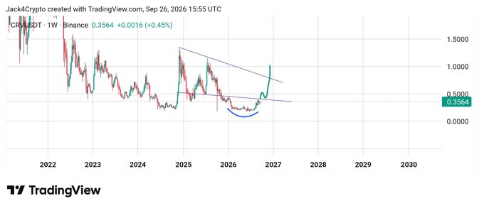 A TradingView weekly chart of 'CRU/USDT' on Binance created by Jack4Crypto, showing a downward trend with technical analysis lines and a current price around 0.3564.