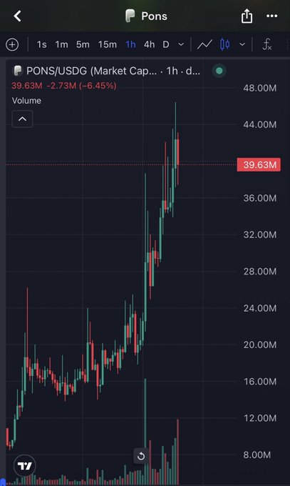 A 1-hour candlestick chart for PONS/USDG shows the token's market cap surging from ~16M to a peak of ~45M before pulling back to 39.63M (-6.45%), visually illustrating the post's claim that $PONS hit a 45M market cap on the Robinhood launchpad.