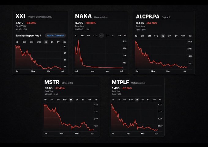 A dark-themed dashboard displays six stock tickers—XXI (Twenty One Capital, -94.09%), NAKA (Nakamoto Inc., -98.66%), ALCPB.PA (Capital B, -84.76%), MSTR (Strategy Inc., -77.43%), and MTPLF (Metaplanet Inc., -82.50%)—each showing steeply declining red line charts over a one-year period, visually reinforcing the post's critique that Bitcoin treasury companies have performed far worse than even the cryptocurrencies they hold.