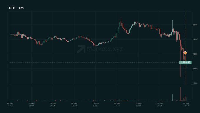 A financial candlestick chart labeled 'ETH · 1m' on Markets.xyz shows Ethereum's price dropping sharply near the end of the visible period, with a current price indicator at 2,388.60.