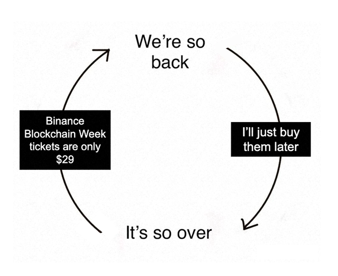 The image shows a circular meme depicting a cycle between excitement ("We're so back") at seeing Binance Blockchain Week tickets priced at only $29, then procrastination ("I'll just buy them later"), followed by regret ("It's so over"), only to repeat when the low price reignites interest—humorously capturing how the bargain ticket price tempts people into an endless loop of almost buying them.