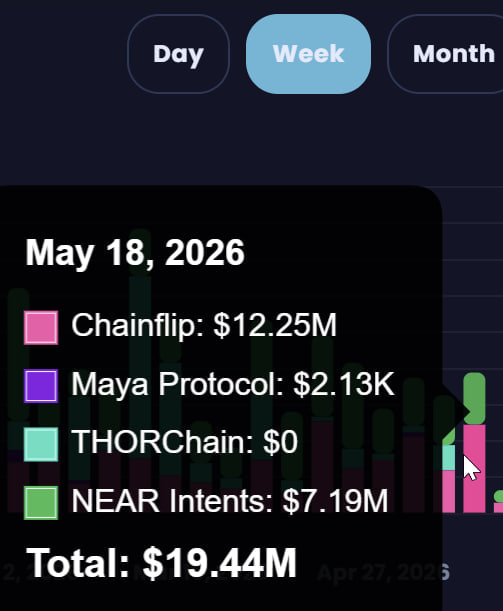 The image shows a screenshot of a cell phone screen displaying information about trading volumes for cryptocurrency. The screen has text boxes providing details about the trading volumes, such as "May 18, 2026" indicating that this was the date when trading data was accessed, "CHAINFLIP: $12, 25M" showing the amount of money spent on chainflips, and a bar chart with bars for each cryptocurrency symbol. The caption at the bottom of the image states, "As we look forward to @THORChain trading to be resumed, @THORSwap is honored to continue providing best-in-class crosschain swaps for Native Bitcoin and more across a number of leading providers".