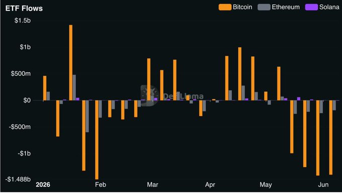 Bar chart titled 'ETF Flows' tracking Bitcoin, Ethereum, and Solana from February to June 2026, with Bitcoin showing significant volatility including a low of -$1.488b.