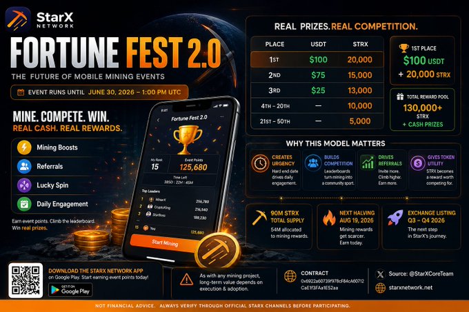 The image features an advertisement for a mobile mining competition called "Fortune Fest 2.0" organized by Starx Network. The poster displays a smartphone showcasing the app's interface, which allows users to participate in the event or compete against others. The poster also includes information about the event and its prizes, as well as details on how to enter the competition.