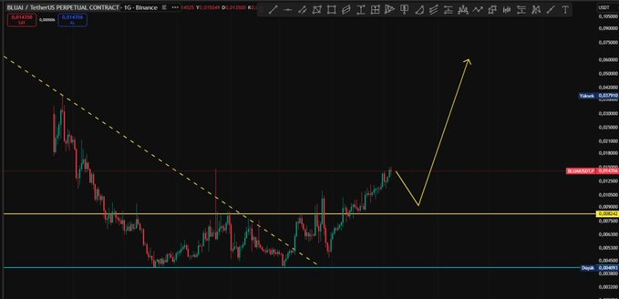 A Binance chart of BLUAI/USDT perpetual contract displays a candlestick pattern breaking out of a descending trendline (yellow dashed), with the price rising sharply toward the 0.0430 "Future" resistance level above the current 0.0140 "Now" level, illustrating the "+250%" gain referenced in the analysis post.