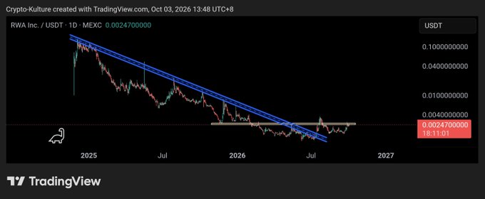 A TradingView chart titled "Crypto-Kulture" shows the RWA Inc / USDT daily price action with descending trendlines, dated Oct 03, 2026, displaying a current price of 0.0024700000.