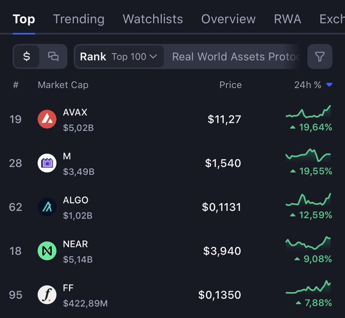 A cryptocurrency market dashboard displaying the top 100 ranked assets, with notable entries including AVAX at $11.27 (+19.64%), M at $1,540 (+19.55%), ALGO at $0.1131 (+12.59%), NEAR at $3.940 (+9.08%), and FF at $0.1350 (+7.88%), all showing positive 24-hour gains.