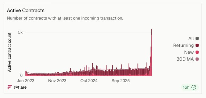 A chart titled "Active Contracts" from @flare showing the number of contracts with at least one incoming transaction from January 2023 to September 2025, depicting a dramatic spike to over 5,000 active contracts—split between returning and new contracts—illustrating the parabolic surge in Flare transactions highlighted in the post.