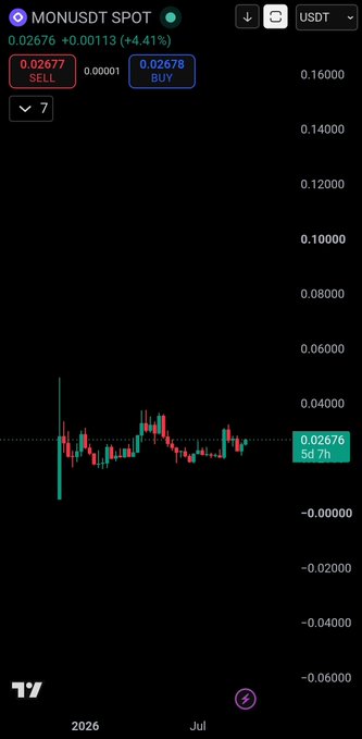 A trading chart displays the MONUSDT SPOT pair priced at 0.02676 USDT, showing a +4.41% gain with a recent 7-period view. The caption humorously suggests that in the "prime days" of the 1980s, a crypto chart like MONUSDT (Monero) would pump to much higher valuations.