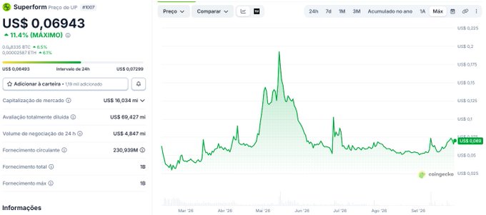 A CoinGecko price chart for the Superform (UP) token showing a current price of US$0.06943, an 11.4% daily increase to a maximum, and a market cap of US$10.04 million.