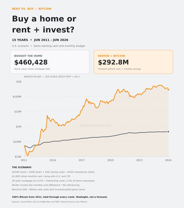 This chart titled "RENT VS. BUY / BITCOIN - Buy a home or rent + invest?" compares 15-year wealth outcomes from June 2011 to June 2026, showing renting and investing in Bitcoin yielded $292.8M versus $460,428 for buying a home. The graph displays Bitcoin's dramatic growth on a log scale (reaching ~$1B) vastly outpacing home equity appreciation, with the scenario based on a $250K home, 30-year mortgage at 4.51%, and 100% Bitcoin allocation held through all crashes.