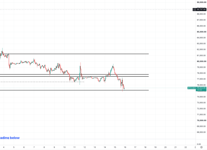 A financial trading chart showing a downtrend with candlestick price action and horizontal support/resistance lines, with a partially visible label 'adano below' in the bottom left corner.