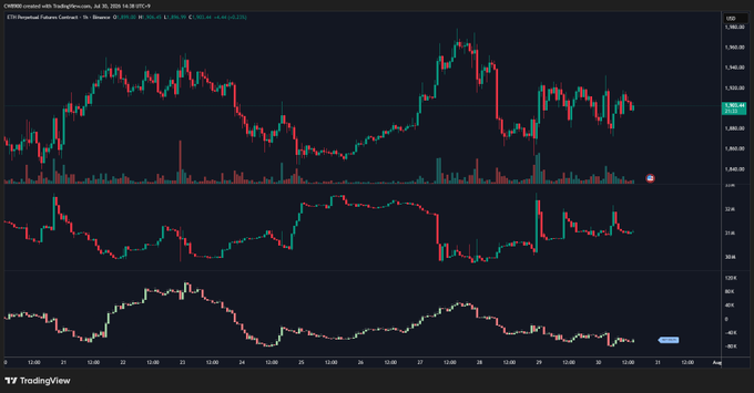 A TradingView chart of CME ETH (Ethereum) futures contracts (ETHU2025) from July 2025 displays price action around $1,850–$1,900 with two technical indicators below, supporting the post's observation that ETH remains range-bound and lacks strong upward momentum.