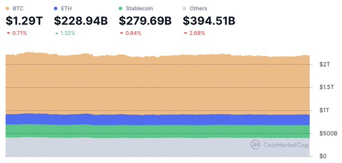 A CoinMarketCap chart displaying total cryptocurrency market caps: BTC at $1.29T (down 0.71%), ETH at $228.94B (up 1.32%), Stablecoin at $279.69B (down 0.84%), and Others at $394.51B (down 2.68%), shown as a stacked area chart.