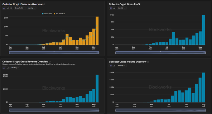 A Blockworks dashboard displaying Collector Crypt's financials, showing monthly metrics from April 2024 to May 2024 across four charts: Financials Overview (gross profit vs. net revenue reaching ~$12M), Gross Profit (peaking near $12M), Gross Revenue Overview (topping $17.6M), and Volume Overview (exceeding $40M), all illustrating the record-breaking May 2024 performance highlighted in the post.